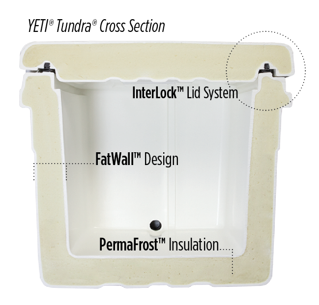 Cross section of a Yeti Tundra